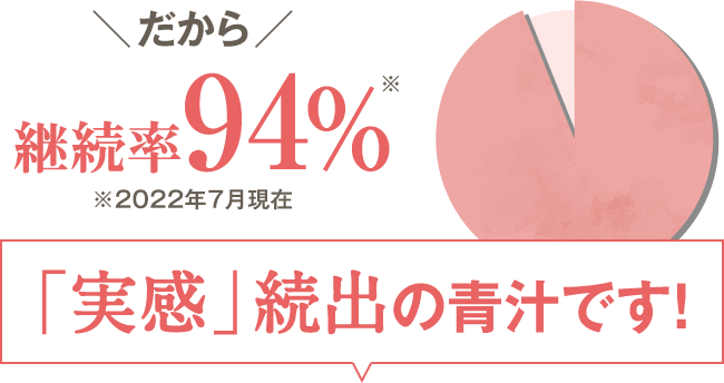 だから継続率94%「実感」続出の青汁です！