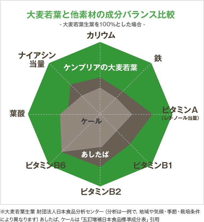 大麦若葉と他素材の成分バランス比較