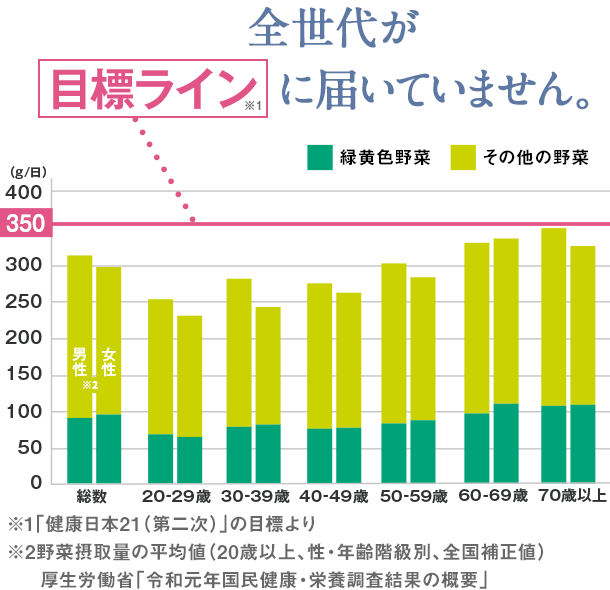 全世代が目標ラインに届いていません。